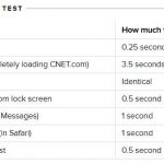 iOS 12 beta speed test