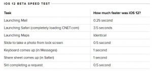 iOS 12 beta speed test